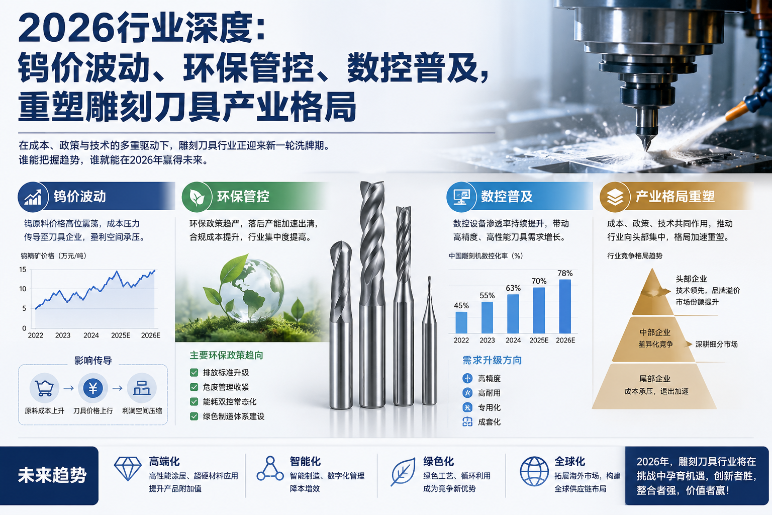 2026行业变革：钨价、环保、数控设备重塑雕刻刀具市场