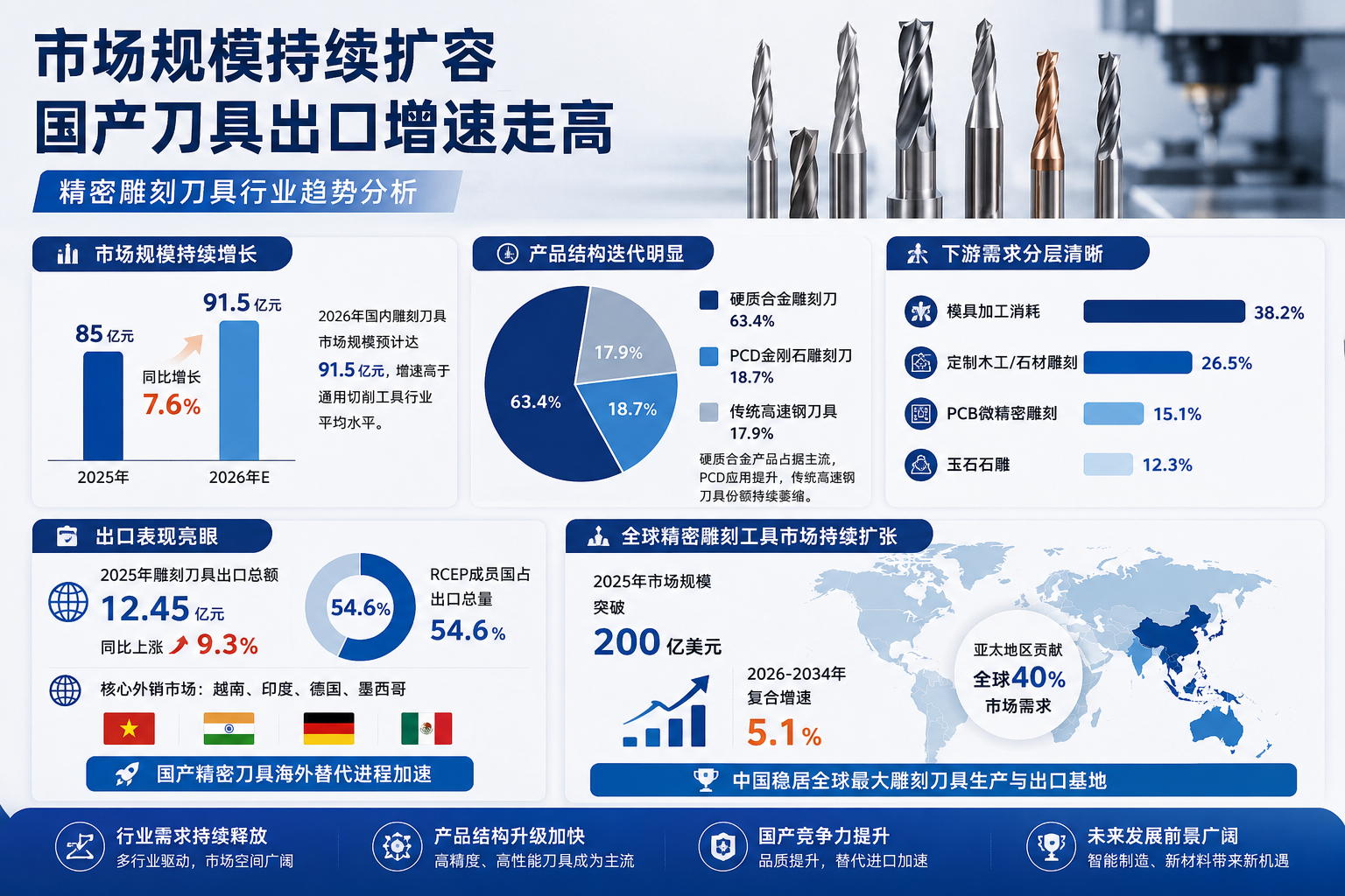 市场规模持续扩容，国产刀具出口增速走高